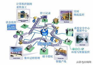 无数据与互联，数字化工厂无从谈起