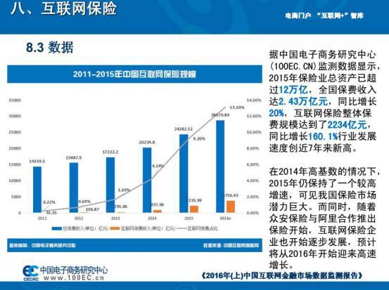 中国互联网金融市场数据监测报告》:投融资规模同比增长